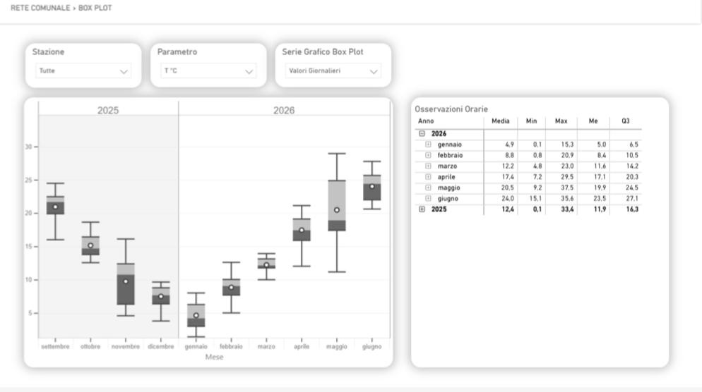 Box plot interface