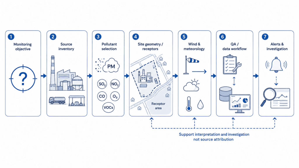 Workflow for industrial fenceline air quality monitoring network design from monitoring objective and source inventory through meteorology, quality assurance and event investigation.