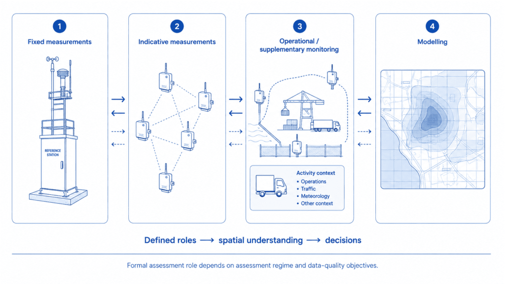 Fixed, indicative and operational air quality measurements with modelling shown as complementary layers in a port monitoring architecture