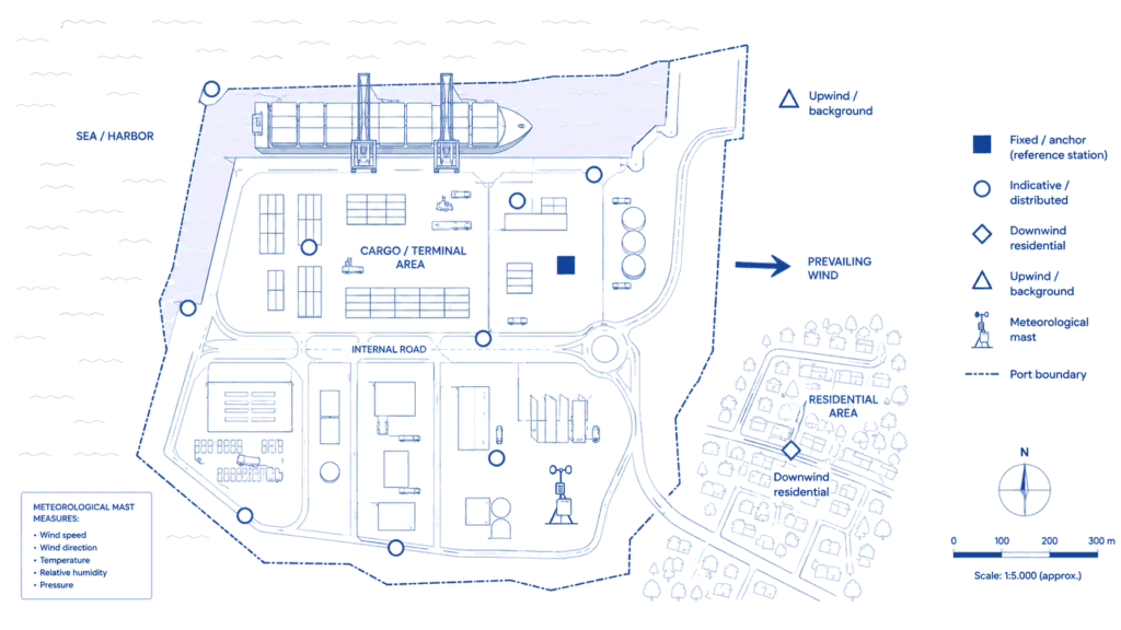 : Example EU-aligned port monitoring layout with fixed anchor, indicative nodes, downwind residential and upwind background locations
