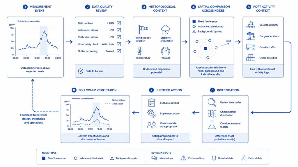 Port air quality workflow from measurement and QA through spatial context, investigation, action and verification