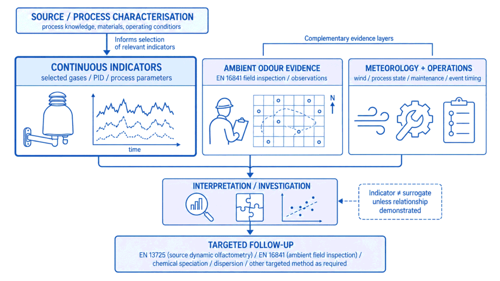 Industrial odour monitoring evidence architecture linking source characterisation, continuous indicators, ambient odour evidence, meteorology, operations and targeted follow-up methods.