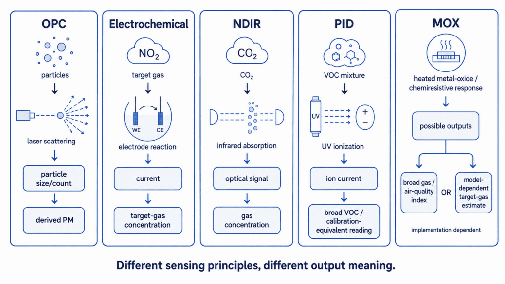 Diagram comparing how OPC, electrochemical, NDIR, PID and MOX sensors convert different physical responses into air-quality outputs.