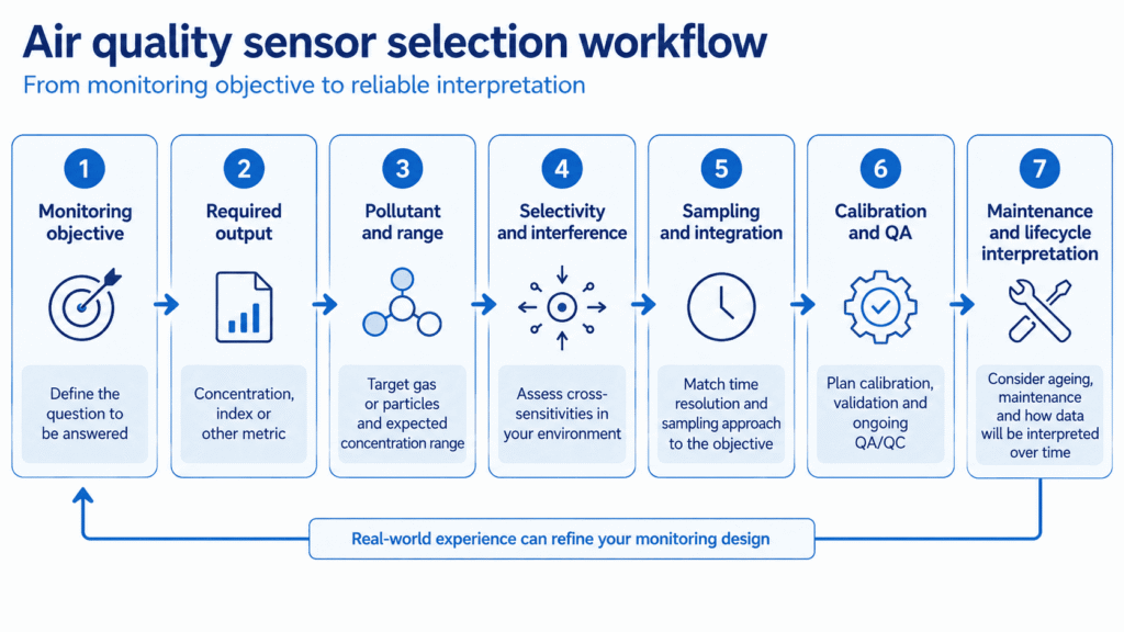 Seven-step workflow for selecting air quality sensor technology from monitoring objective through calibration, QA, maintenance and lifecycle interpretation.