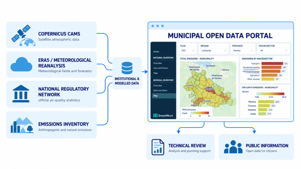 SmartMuni Open Data portal bringing Copernicus, ARPA and other environmental context into one municipal air-quality information service.