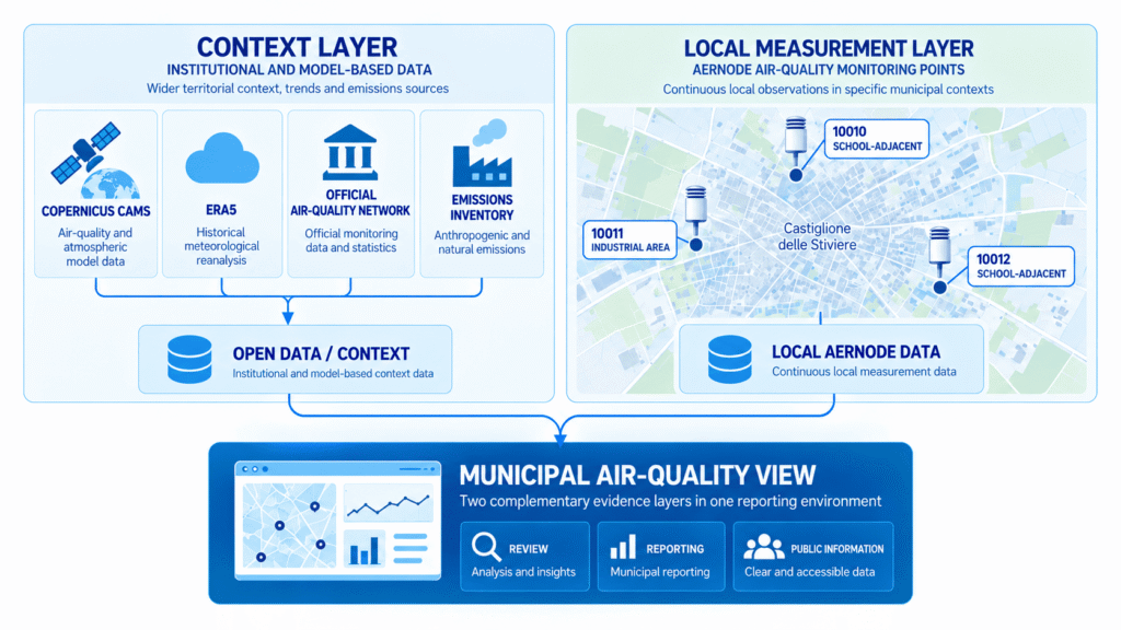Diagram showing institutional and Copernicus context data combined with three local Aernode monitoring points in one municipal air-quality reporting view.