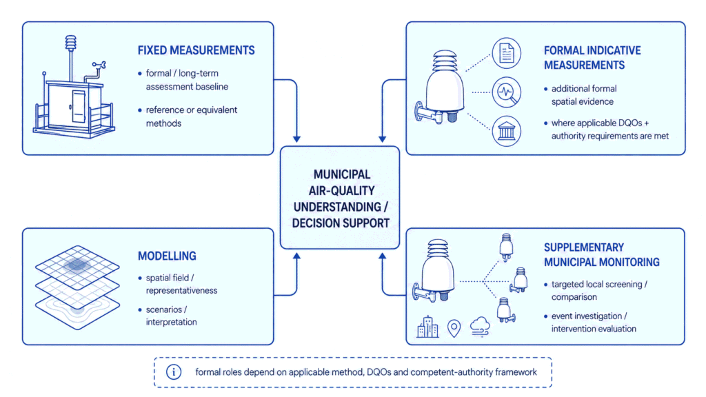 Municipal air-quality evidence architecture combining fixed measurements, formal indicative measurements, modelling and supplementary local monitoring.