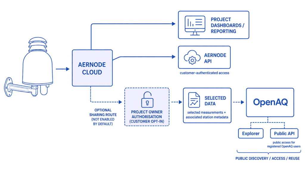 Workflow showing optional customer-authorised sharing of selected Aernode air quality data with OpenAQ