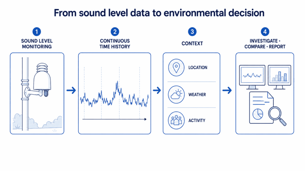 Diagram showing continuous sound-level monitoring becoming a time history reviewed with location, weather and activity context before investigation, comparison or reporting