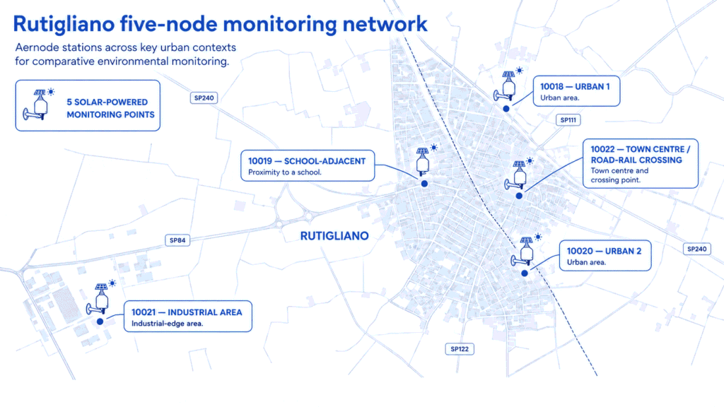 Diagram showing five solar-powered air-quality monitoring points across contrasting municipal contexts in Rutigliano.