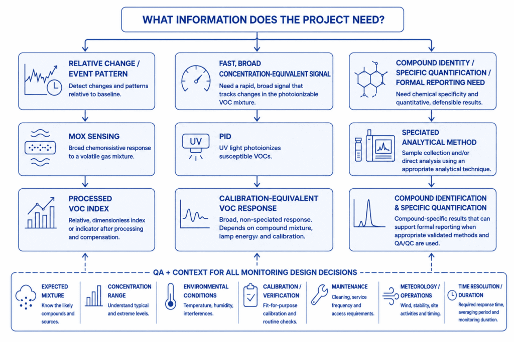Decision framework for selecting MOX sensing, PID or targeted analytical VOC measurement according to the evidence a project needs.