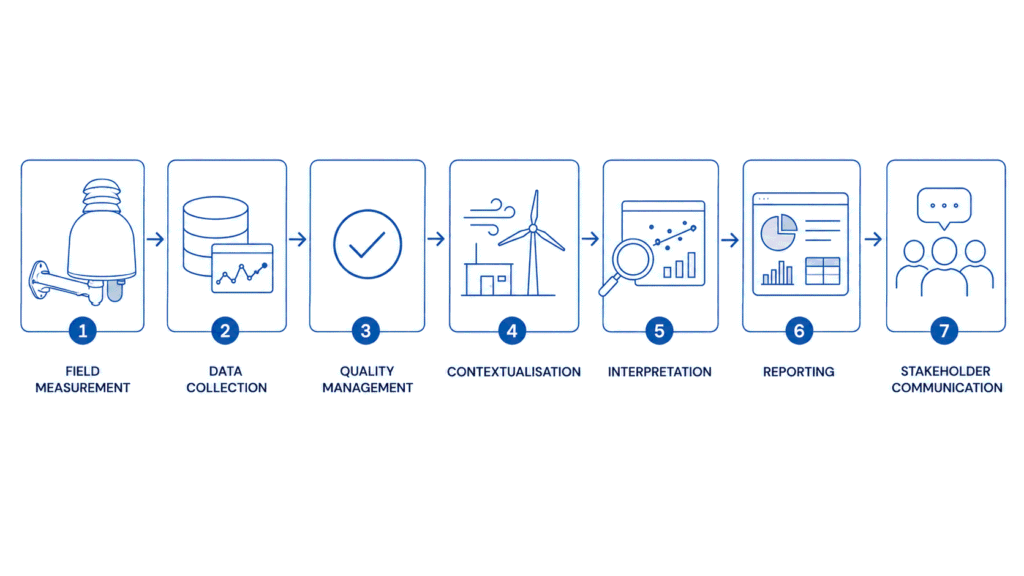 Workflow showing industrial environmental monitoring data moving from field measurement through quality management, contextualization and interpretation to stakeholder reporting.