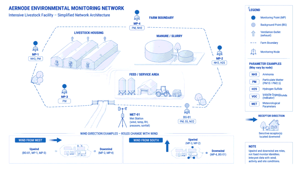 Workflow from continuous livestock environmental monitoring through alert review, QA, meteorology, location comparison, farm activity, investigation and verified reporting.
