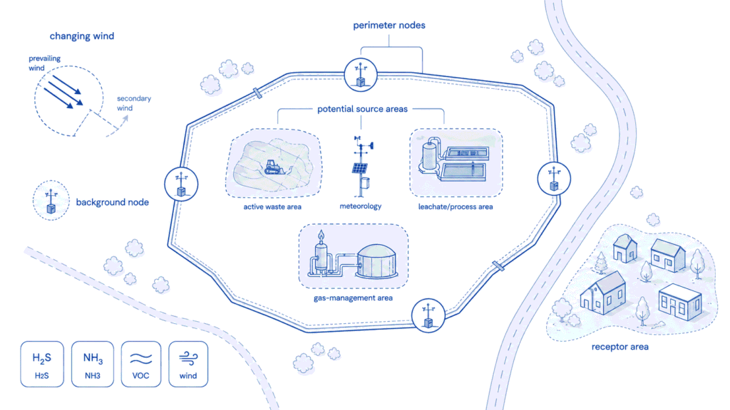 Continuous air quality monitoring stations around a landfill perimeter with meteorological context