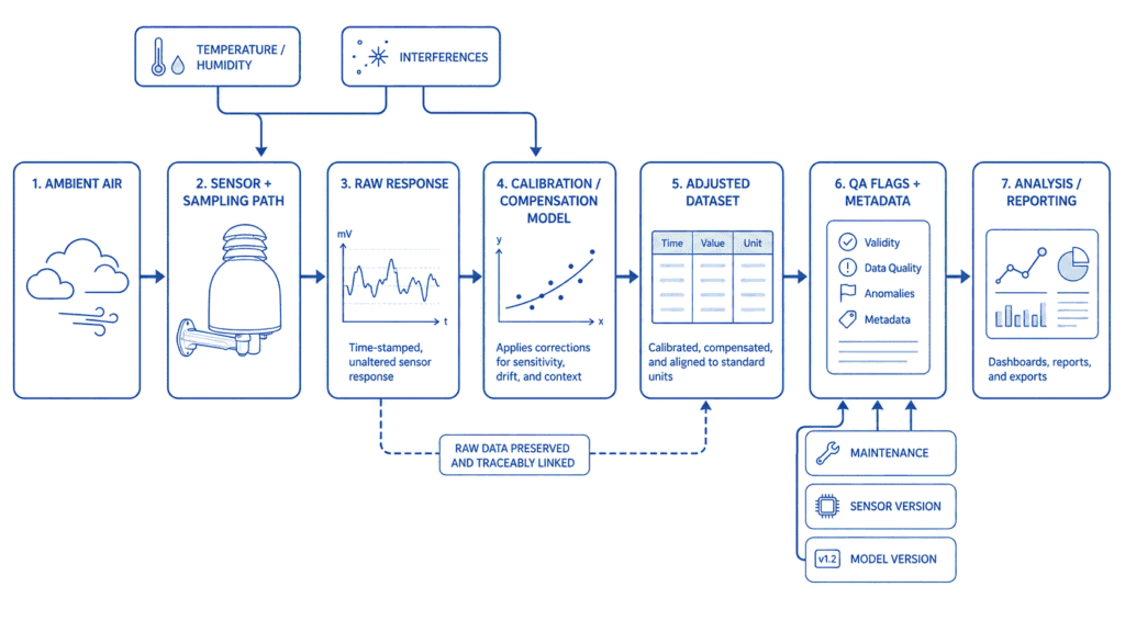 Data-quality chain from sensor response and calibration through raw and adjusted datasets, QA metadata, analysis and reporting.