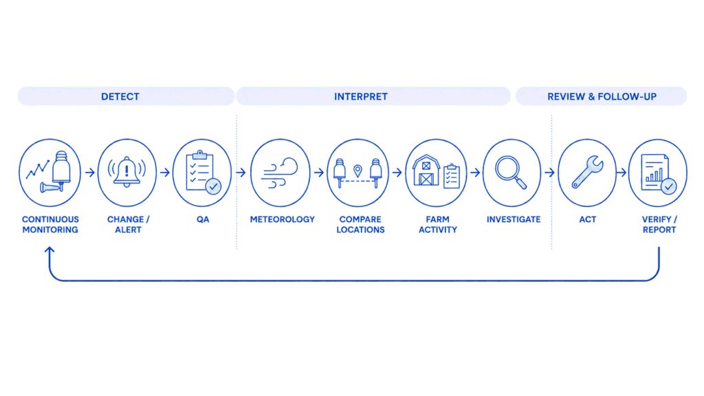 Workflow from continuous livestock environmental monitoring through alert review, QA, meteorology, location comparison, farm activity, investigation and verified reporting.