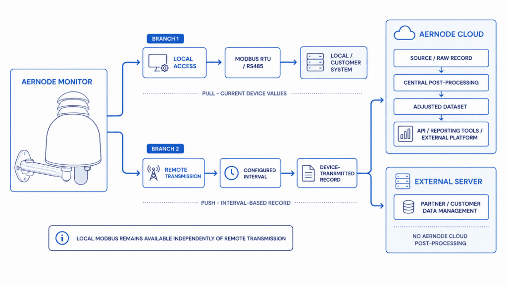 Aernode diagram showing local Modbus pull and remote transmission to either Aernode Cloud or an external server.