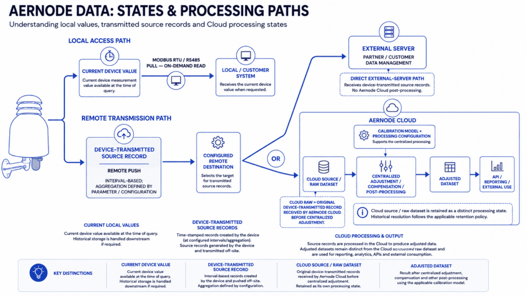 Aernode data-state diagram distinguishing current local values, device-transmitted source records and Cloud-adjusted datasets.