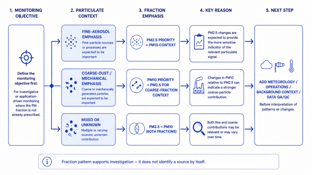 Decision diagram showing how PM2.5 and PM10 monitoring emphasis changes with fine, coarse and mixed particulate objectives.