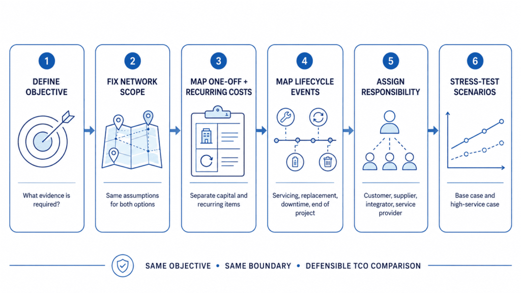Six-step workflow for comparing the total cost of ownership of two air quality monitoring network options.